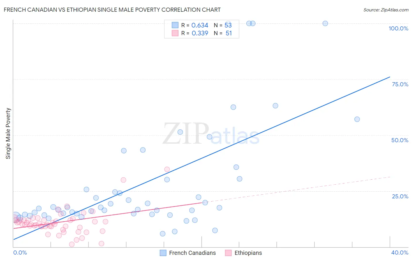 French Canadian vs Ethiopian Single Male Poverty