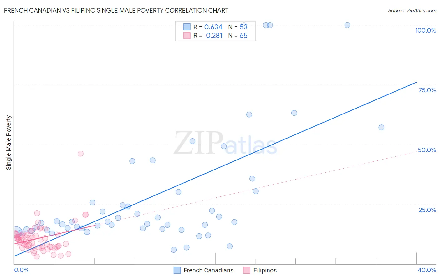 French Canadian vs Filipino Single Male Poverty