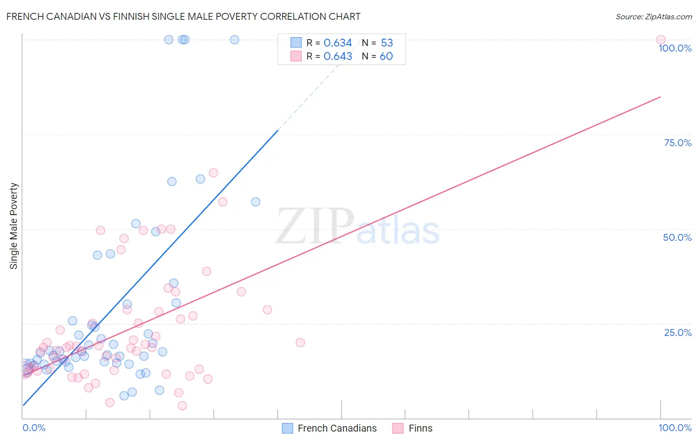 French Canadian vs Finnish Single Male Poverty