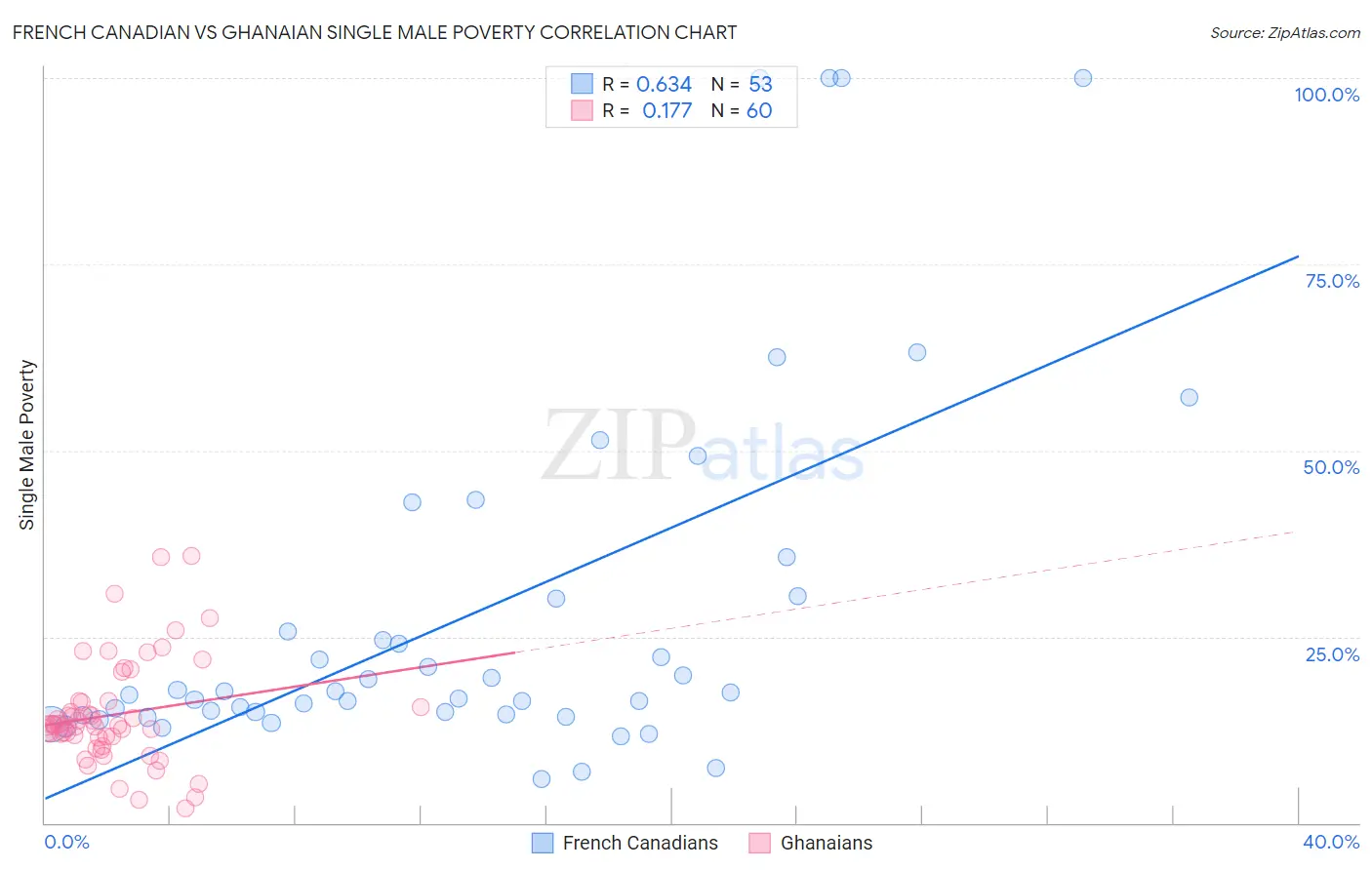 French Canadian vs Ghanaian Single Male Poverty