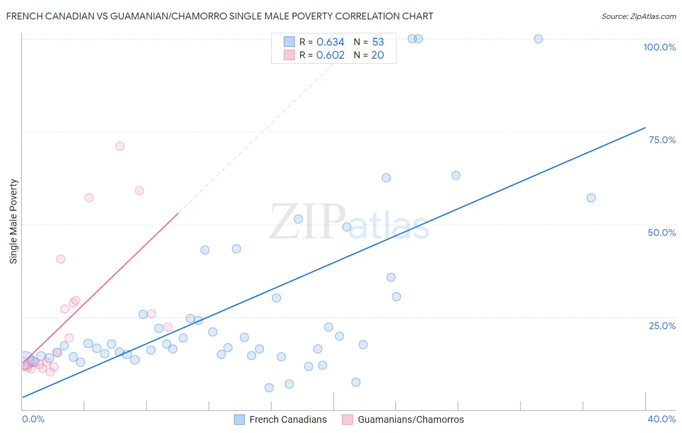 French Canadian vs Guamanian/Chamorro Single Male Poverty