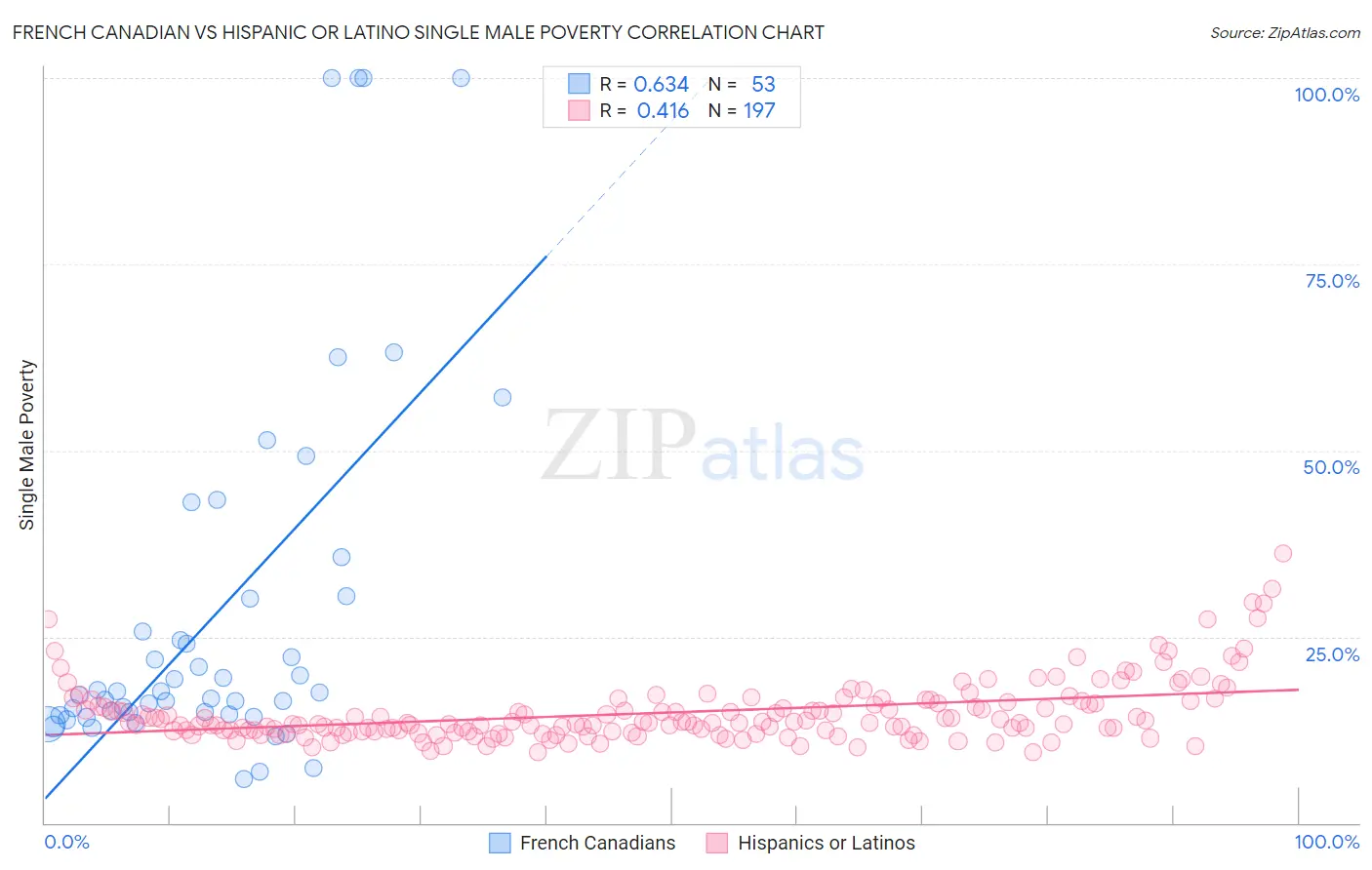 French Canadian vs Hispanic or Latino Single Male Poverty