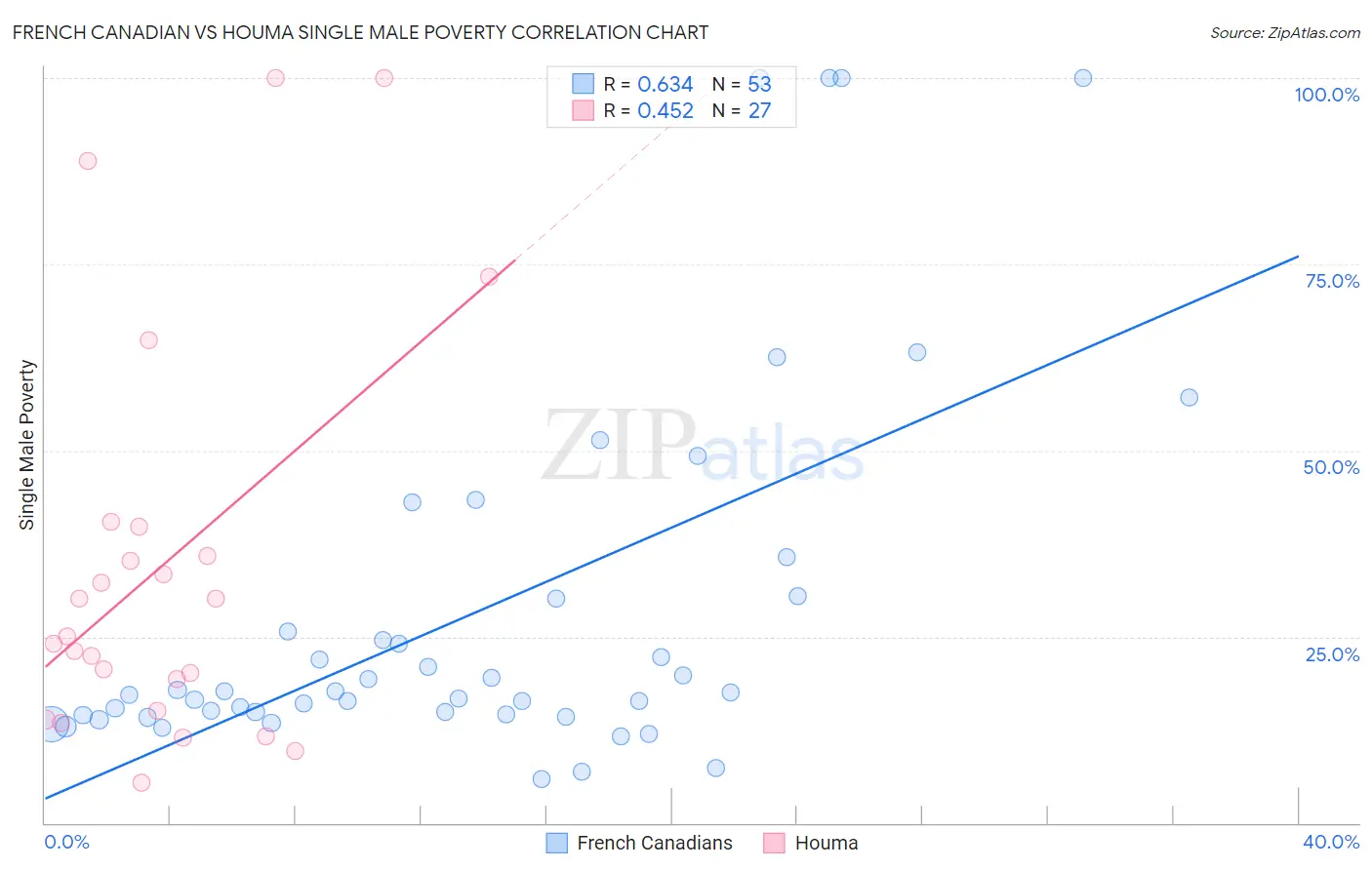 French Canadian vs Houma Single Male Poverty