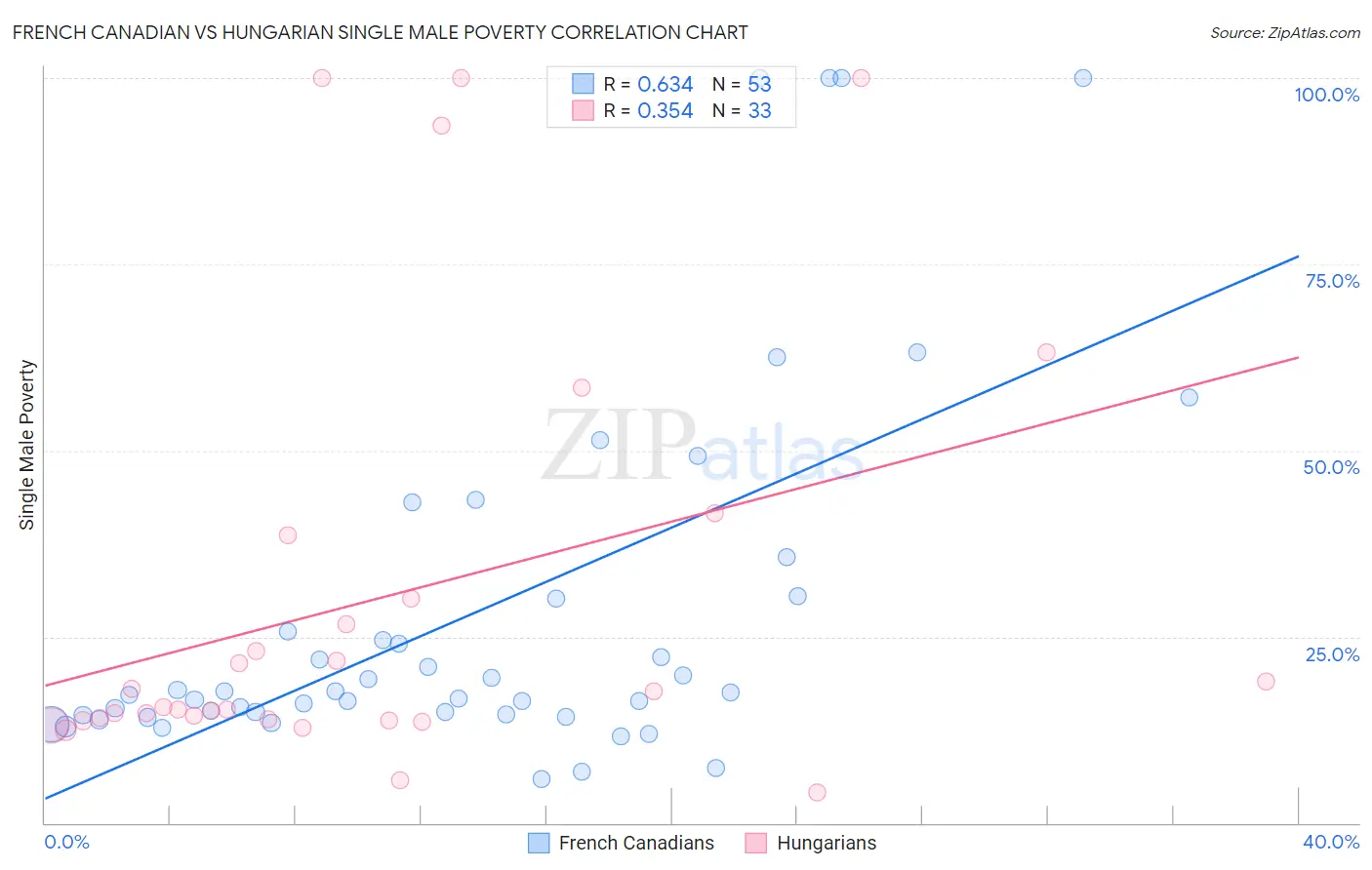 French Canadian vs Hungarian Single Male Poverty
