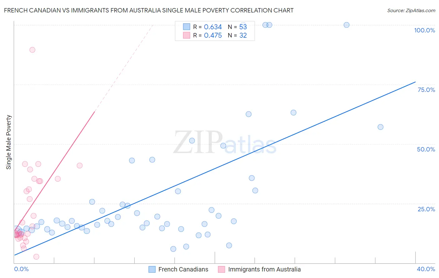 French Canadian vs Immigrants from Australia Single Male Poverty