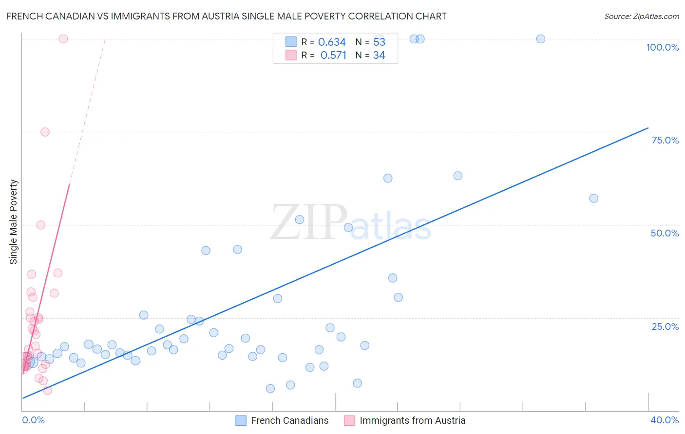 French Canadian vs Immigrants from Austria Single Male Poverty
