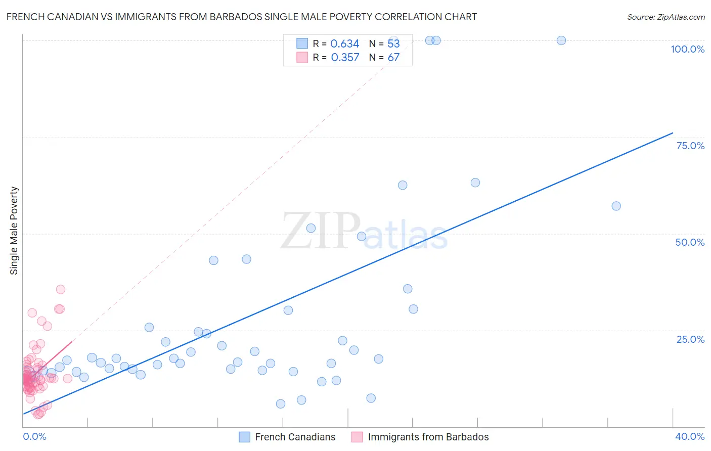 French Canadian vs Immigrants from Barbados Single Male Poverty