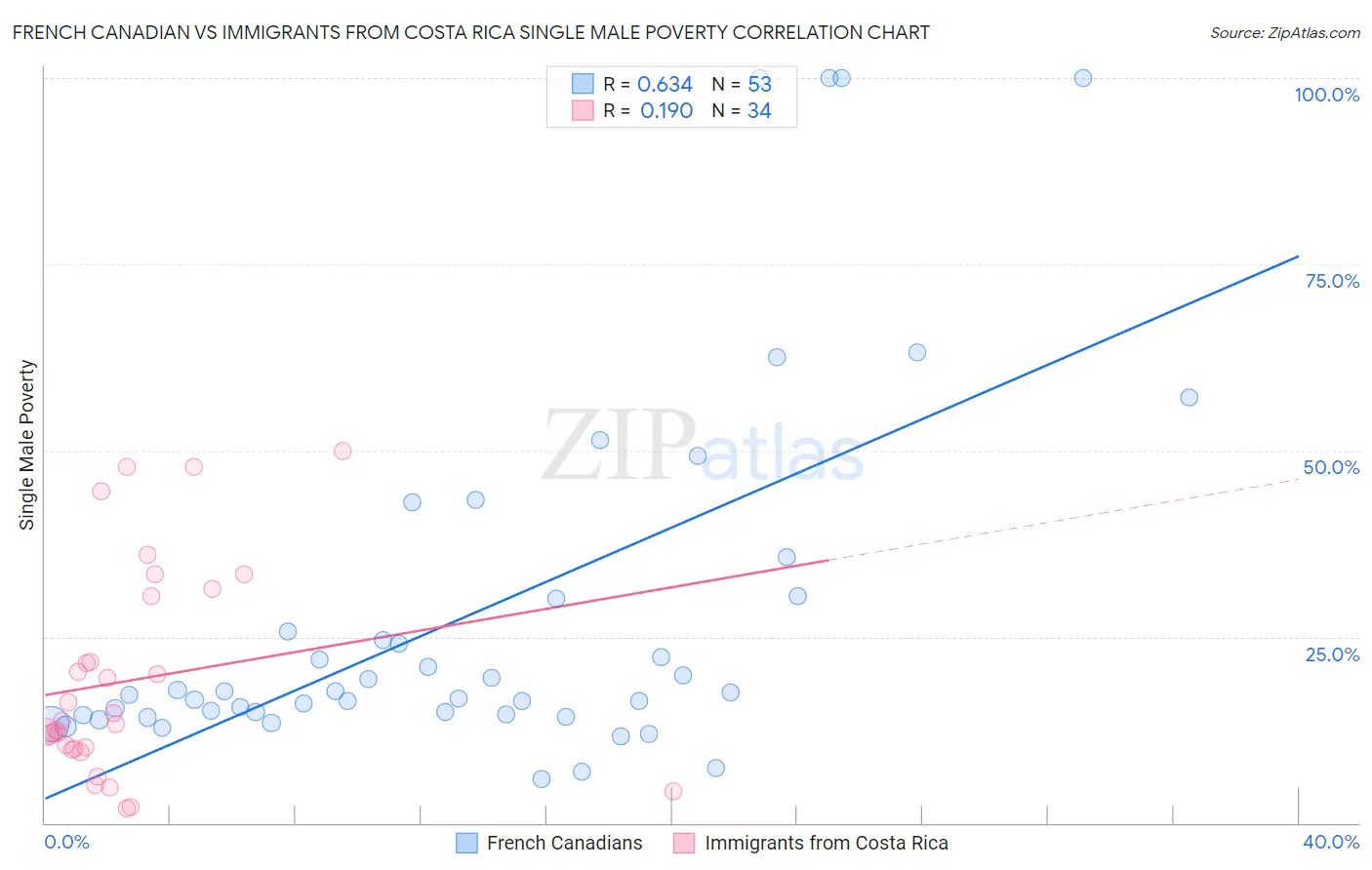 French Canadian vs Immigrants from Costa Rica Single Male Poverty