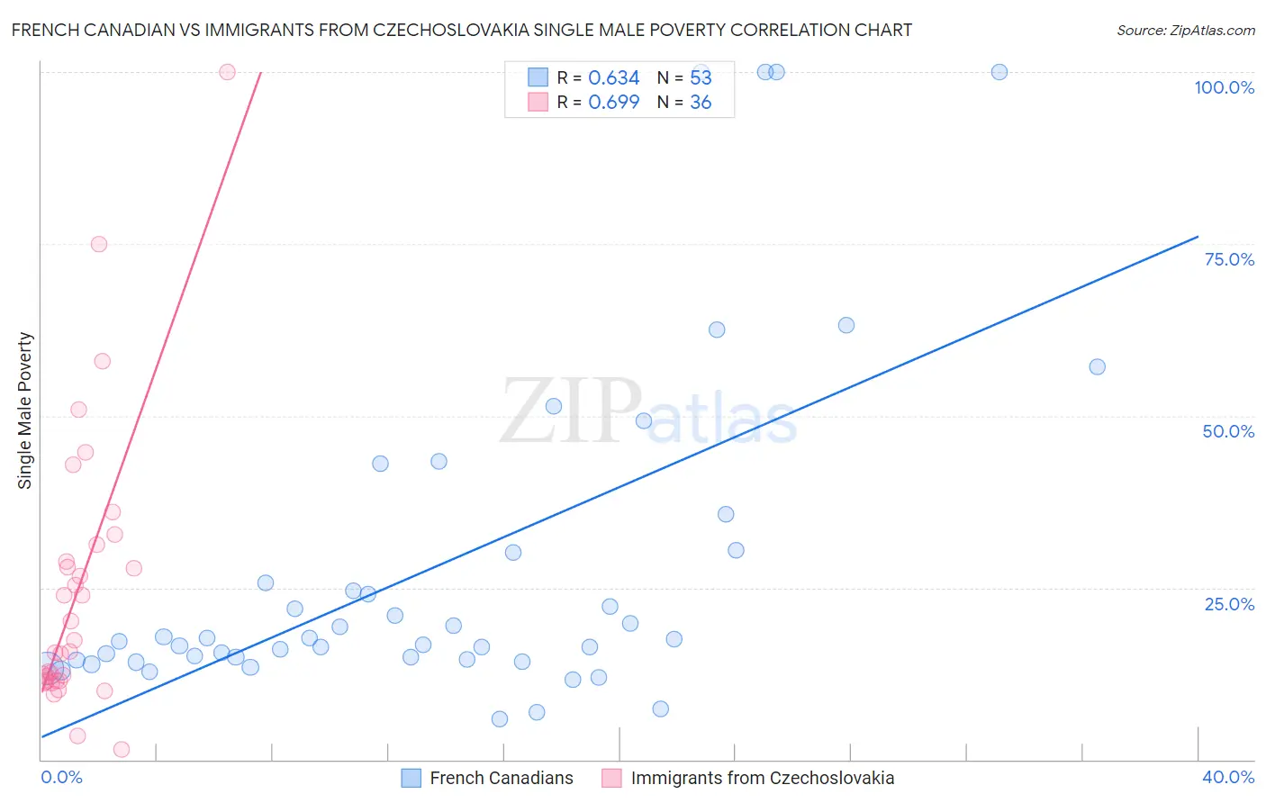 French Canadian vs Immigrants from Czechoslovakia Single Male Poverty