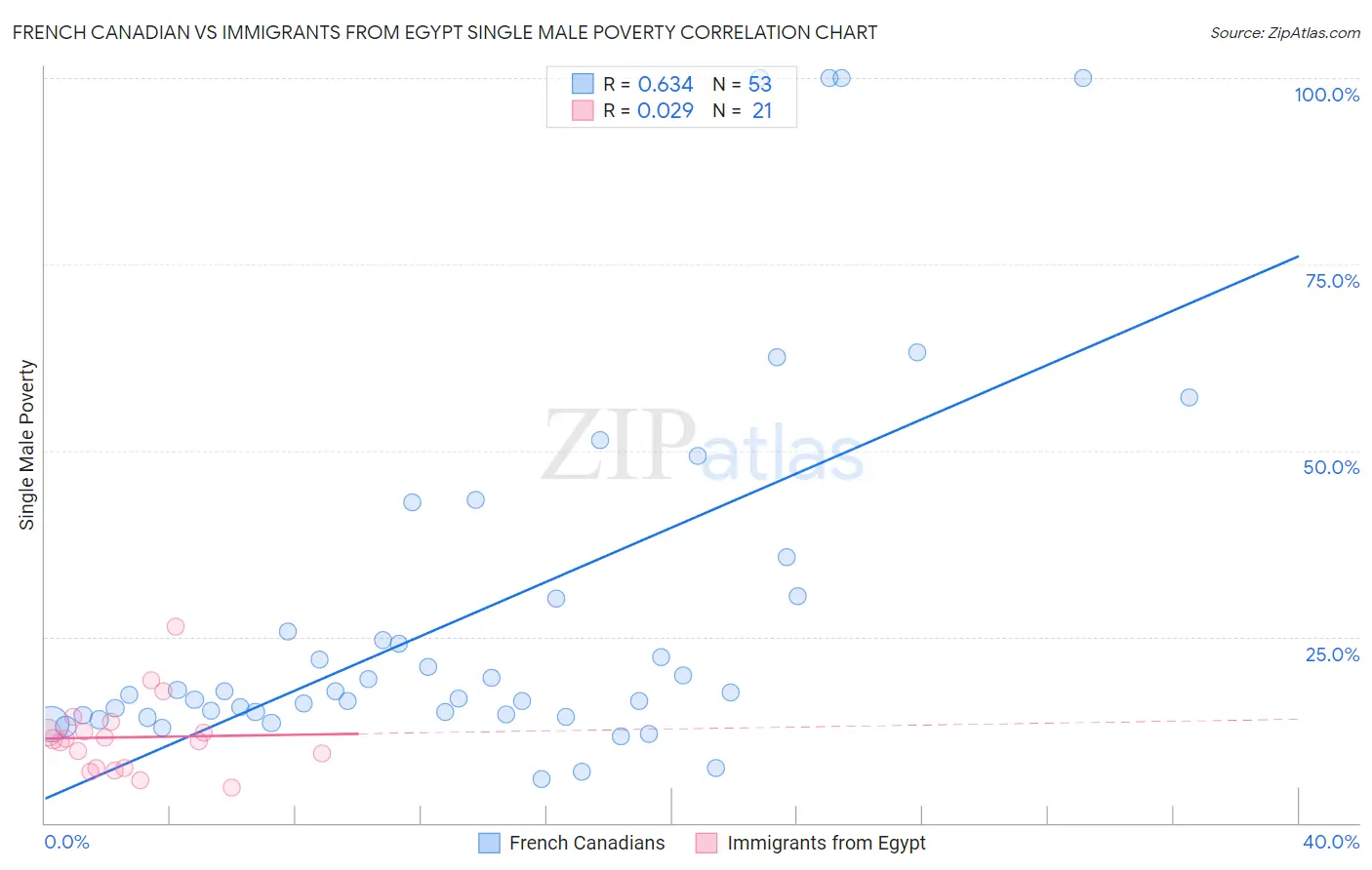 French Canadian vs Immigrants from Egypt Single Male Poverty