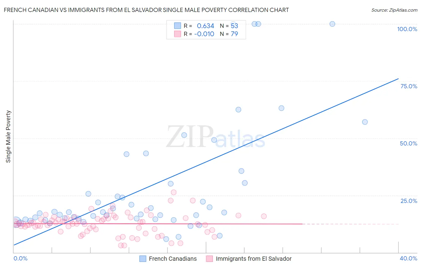 French Canadian vs Immigrants from El Salvador Single Male Poverty