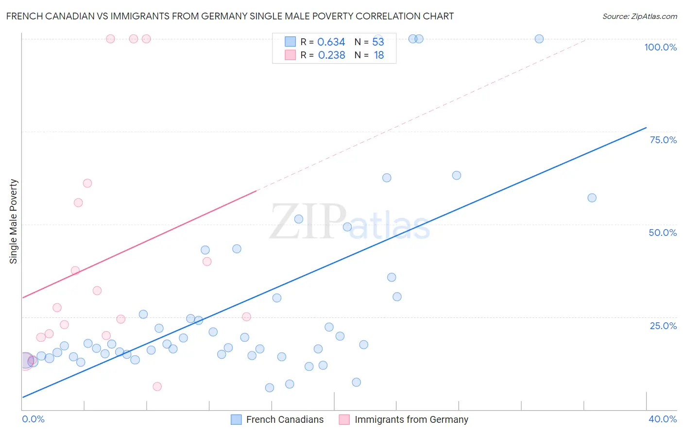 French Canadian vs Immigrants from Germany Single Male Poverty