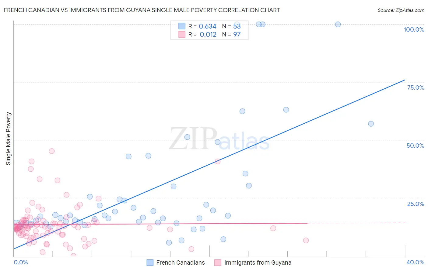French Canadian vs Immigrants from Guyana Single Male Poverty