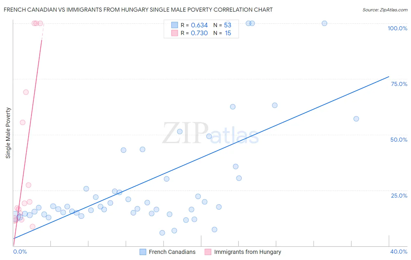 French Canadian vs Immigrants from Hungary Single Male Poverty