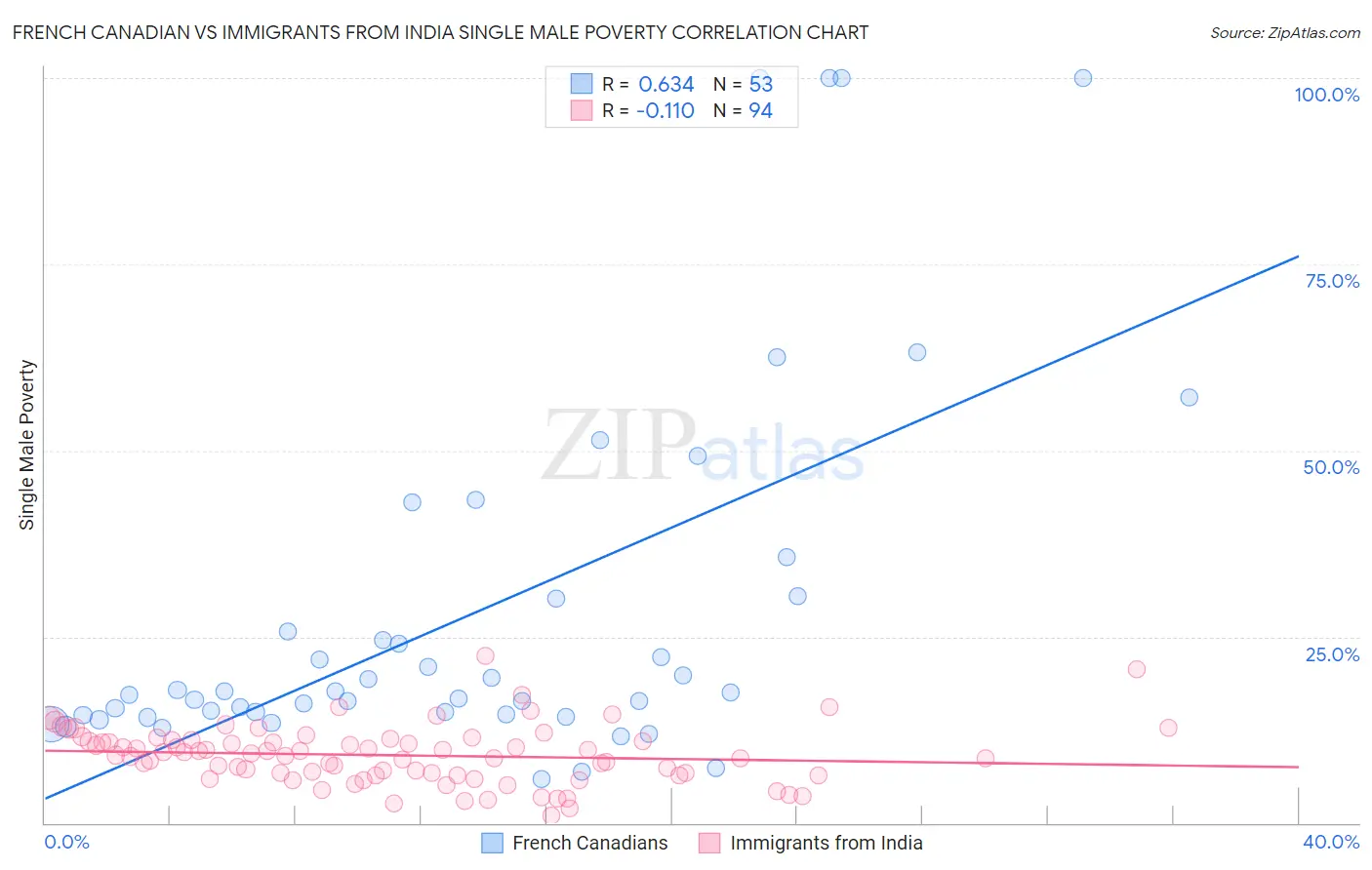 French Canadian vs Immigrants from India Single Male Poverty