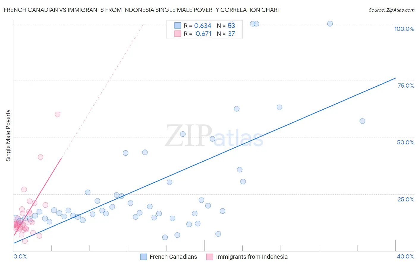 French Canadian vs Immigrants from Indonesia Single Male Poverty