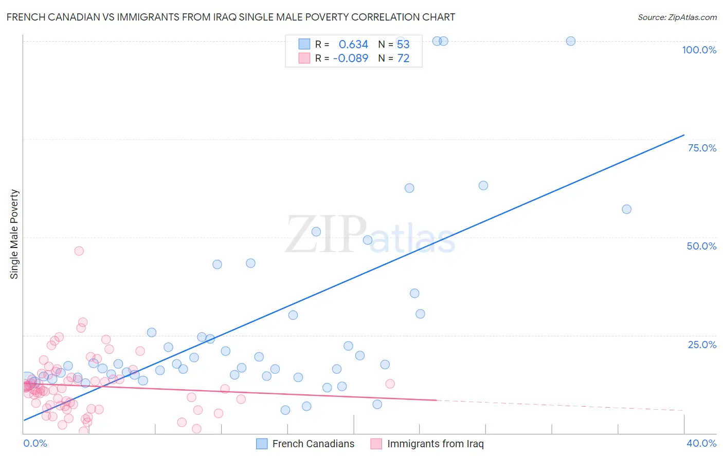 French Canadian vs Immigrants from Iraq Single Male Poverty