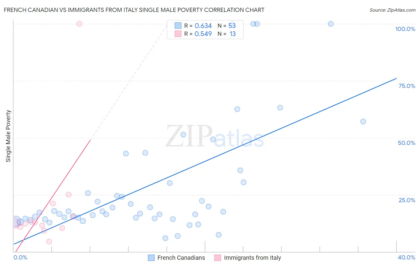 French Canadian vs Immigrants from Italy Single Male Poverty