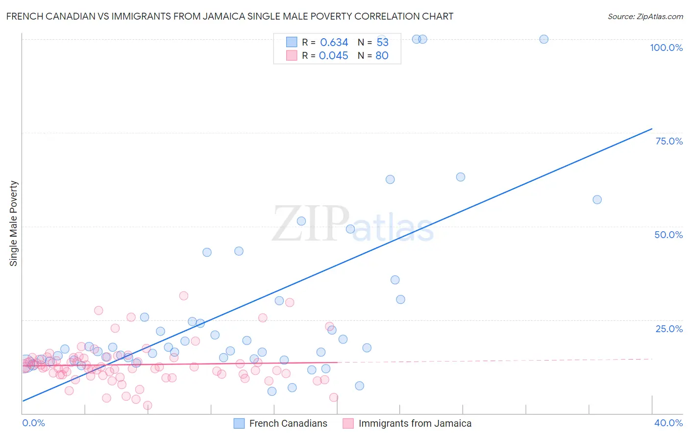 French Canadian vs Immigrants from Jamaica Single Male Poverty