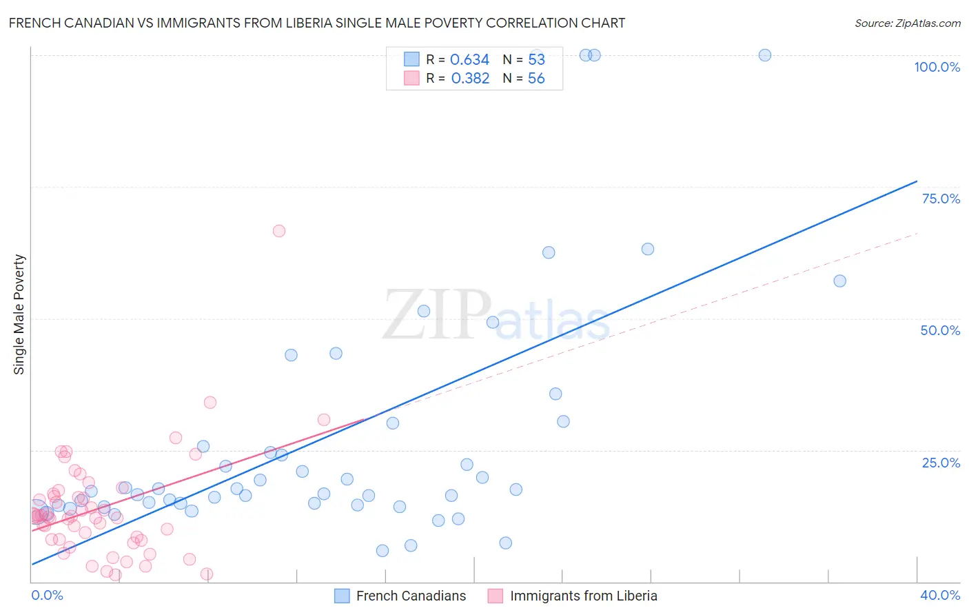 French Canadian vs Immigrants from Liberia Single Male Poverty