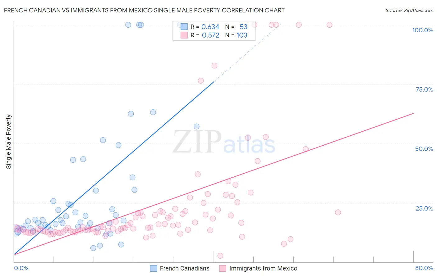 French Canadian vs Immigrants from Mexico Single Male Poverty
