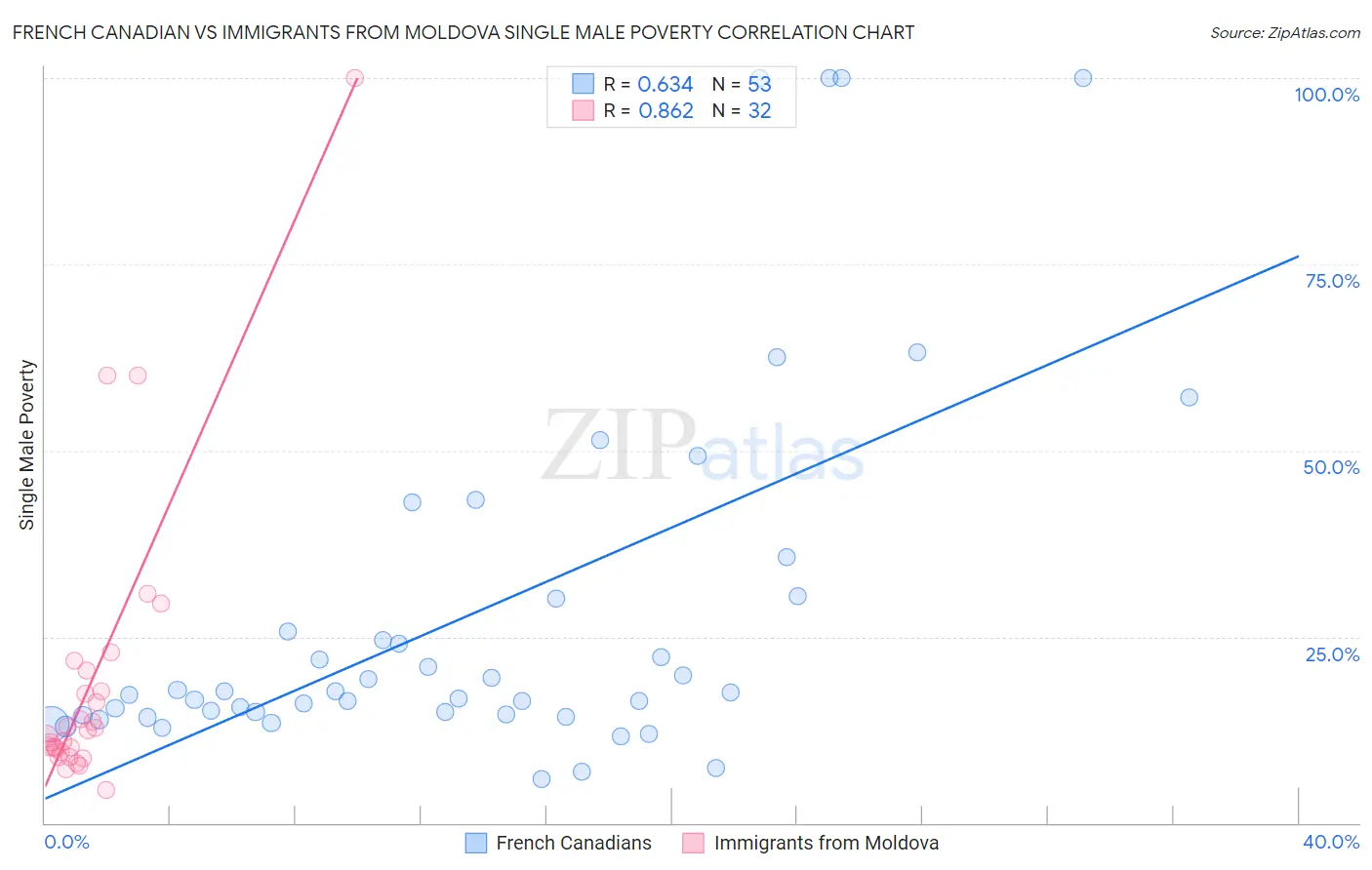 French Canadian vs Immigrants from Moldova Single Male Poverty