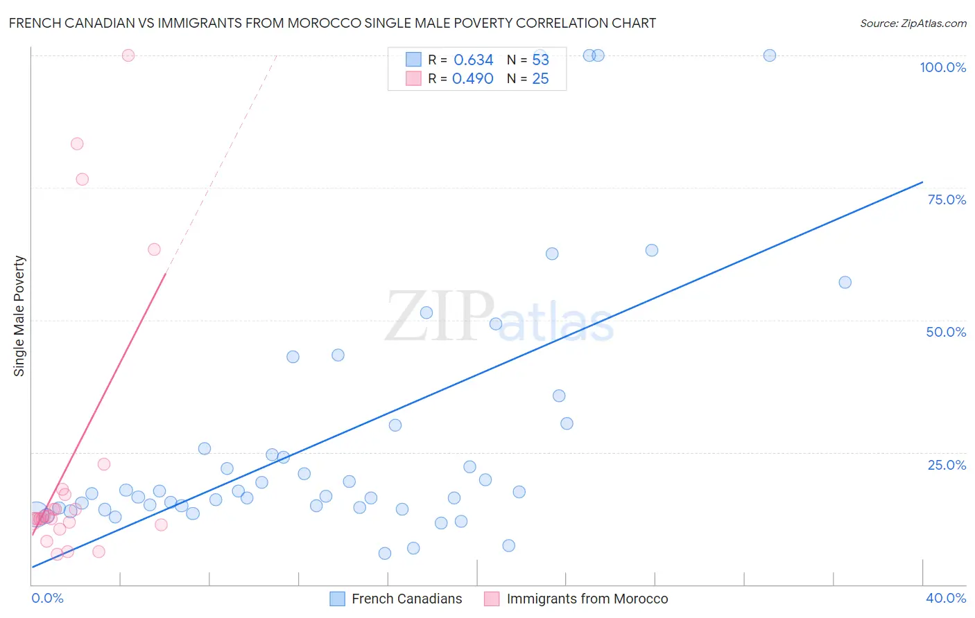 French Canadian vs Immigrants from Morocco Single Male Poverty