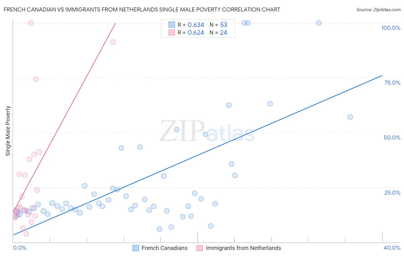 French Canadian vs Immigrants from Netherlands Single Male Poverty