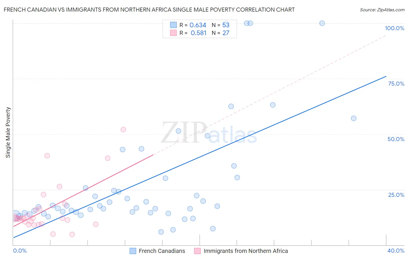 French Canadian vs Immigrants from Northern Africa Single Male Poverty
