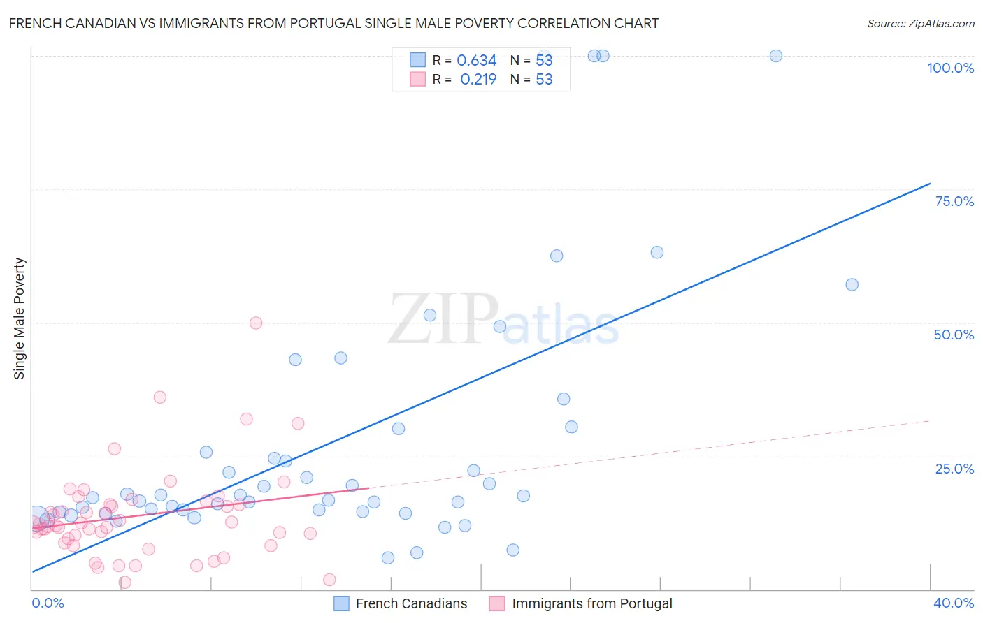 French Canadian vs Immigrants from Portugal Single Male Poverty