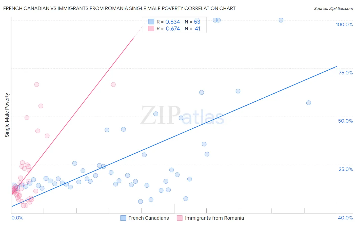 French Canadian vs Immigrants from Romania Single Male Poverty