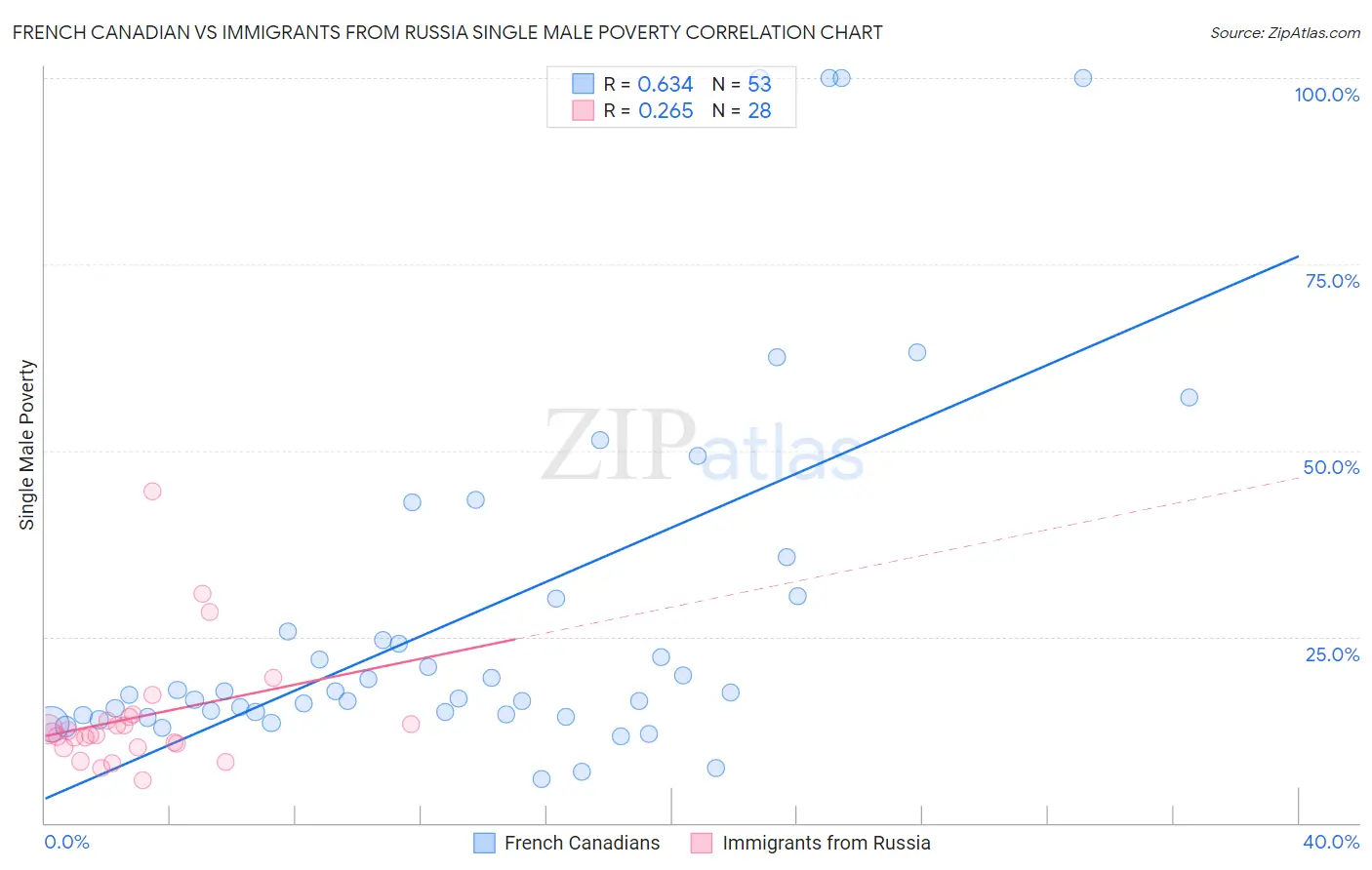 French Canadian vs Immigrants from Russia Single Male Poverty