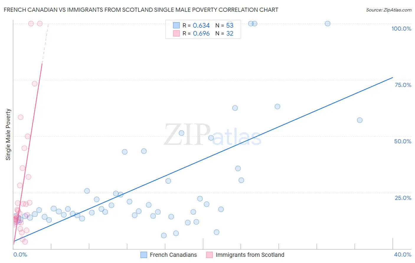 French Canadian vs Immigrants from Scotland Single Male Poverty