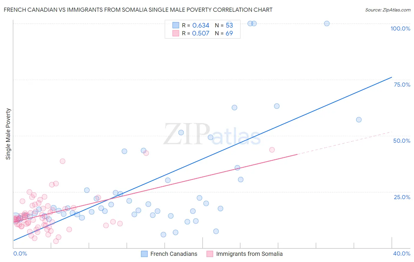 French Canadian vs Immigrants from Somalia Single Male Poverty