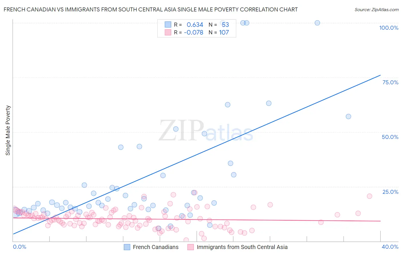 French Canadian vs Immigrants from South Central Asia Single Male Poverty