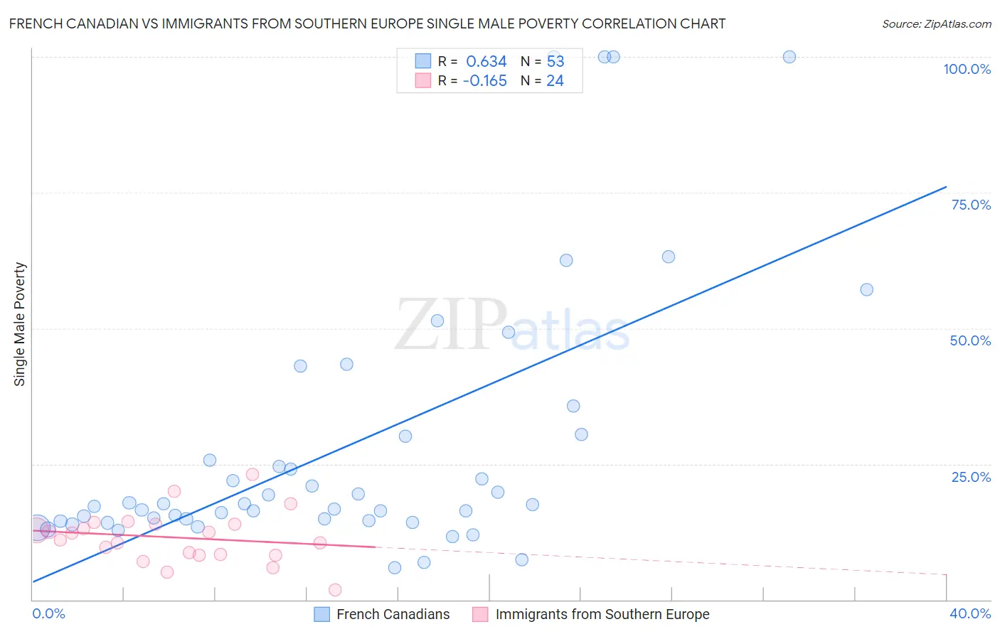 French Canadian vs Immigrants from Southern Europe Single Male Poverty