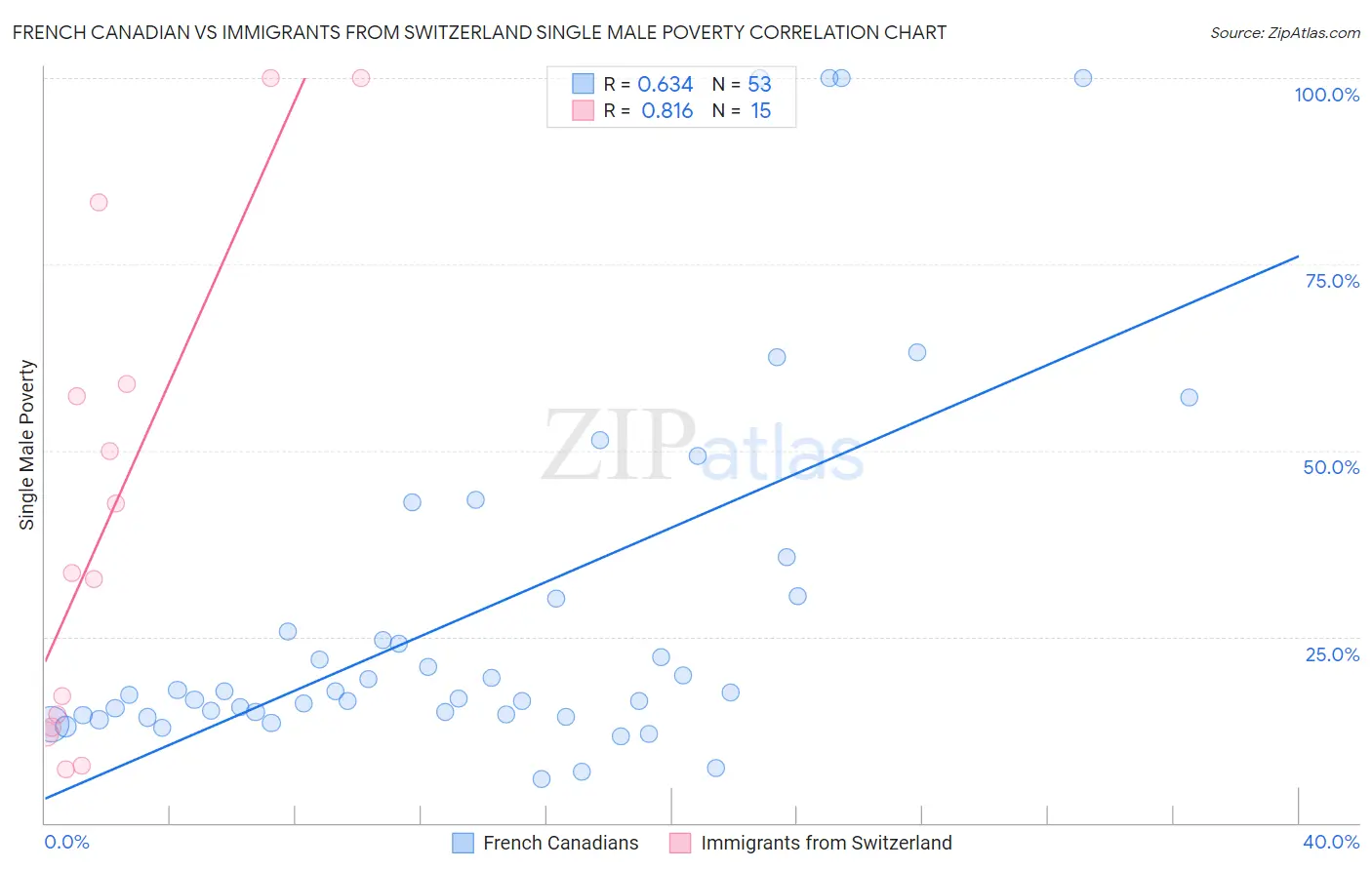 French Canadian vs Immigrants from Switzerland Single Male Poverty