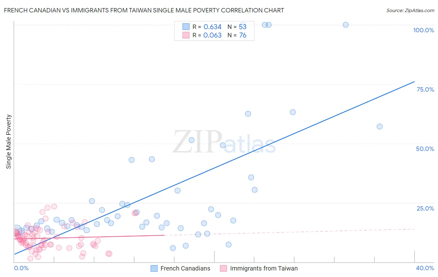 French Canadian vs Immigrants from Taiwan Single Male Poverty