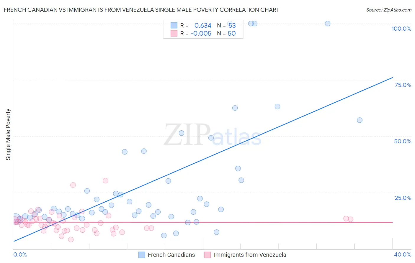 French Canadian vs Immigrants from Venezuela Single Male Poverty