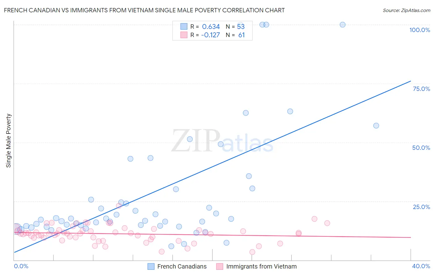 French Canadian vs Immigrants from Vietnam Single Male Poverty