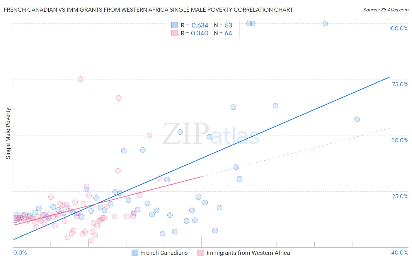 French Canadian vs Immigrants from Western Africa Single Male Poverty