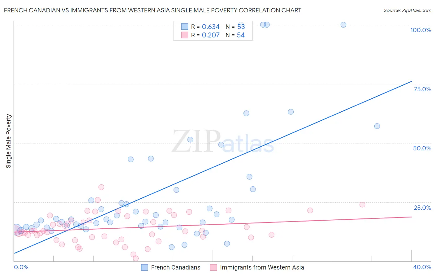 French Canadian vs Immigrants from Western Asia Single Male Poverty