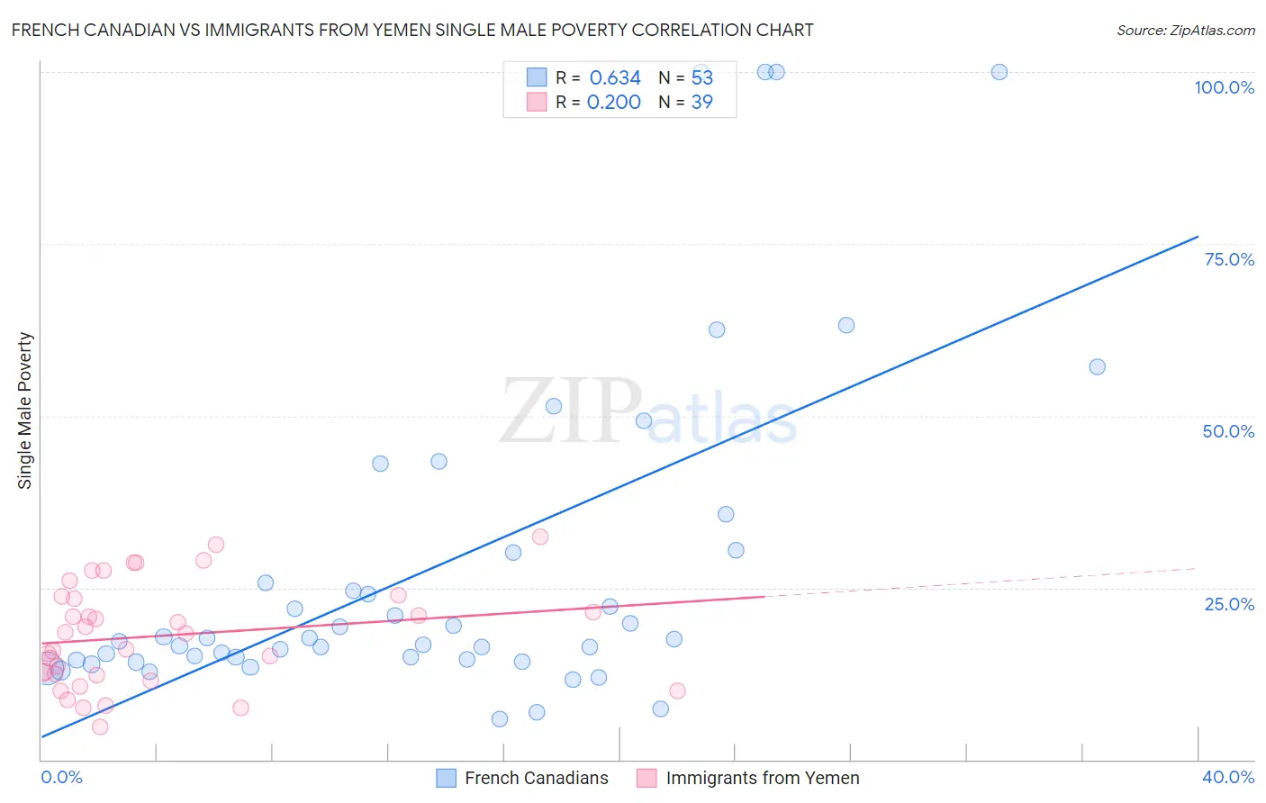 French Canadian vs Immigrants from Yemen Single Male Poverty