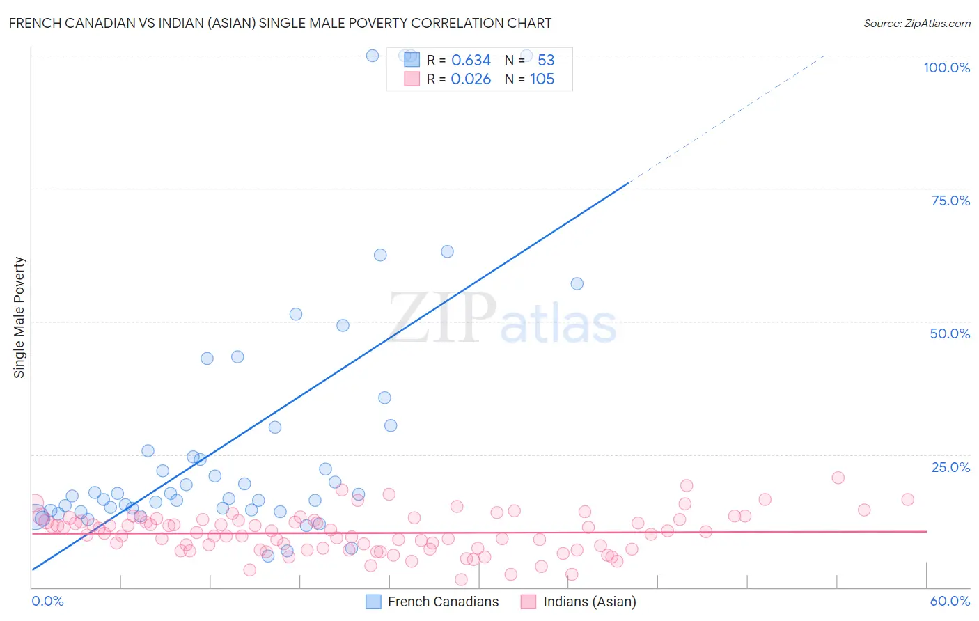 French Canadian vs Indian (Asian) Single Male Poverty
