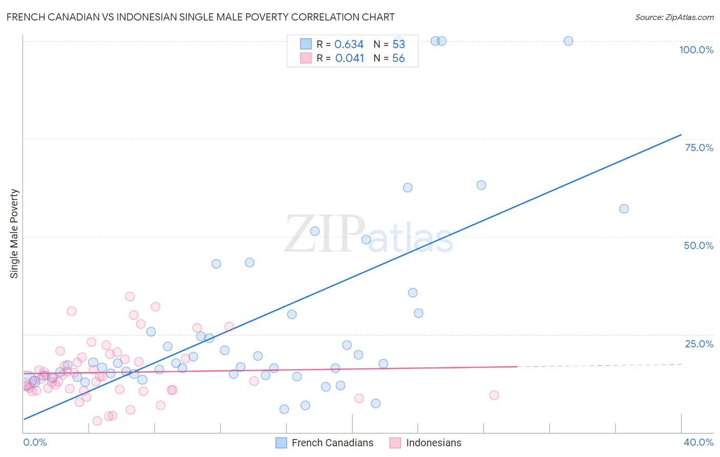 French Canadian vs Indonesian Single Male Poverty