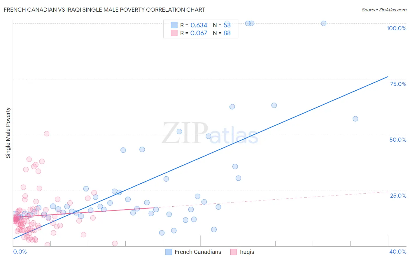 French Canadian vs Iraqi Single Male Poverty