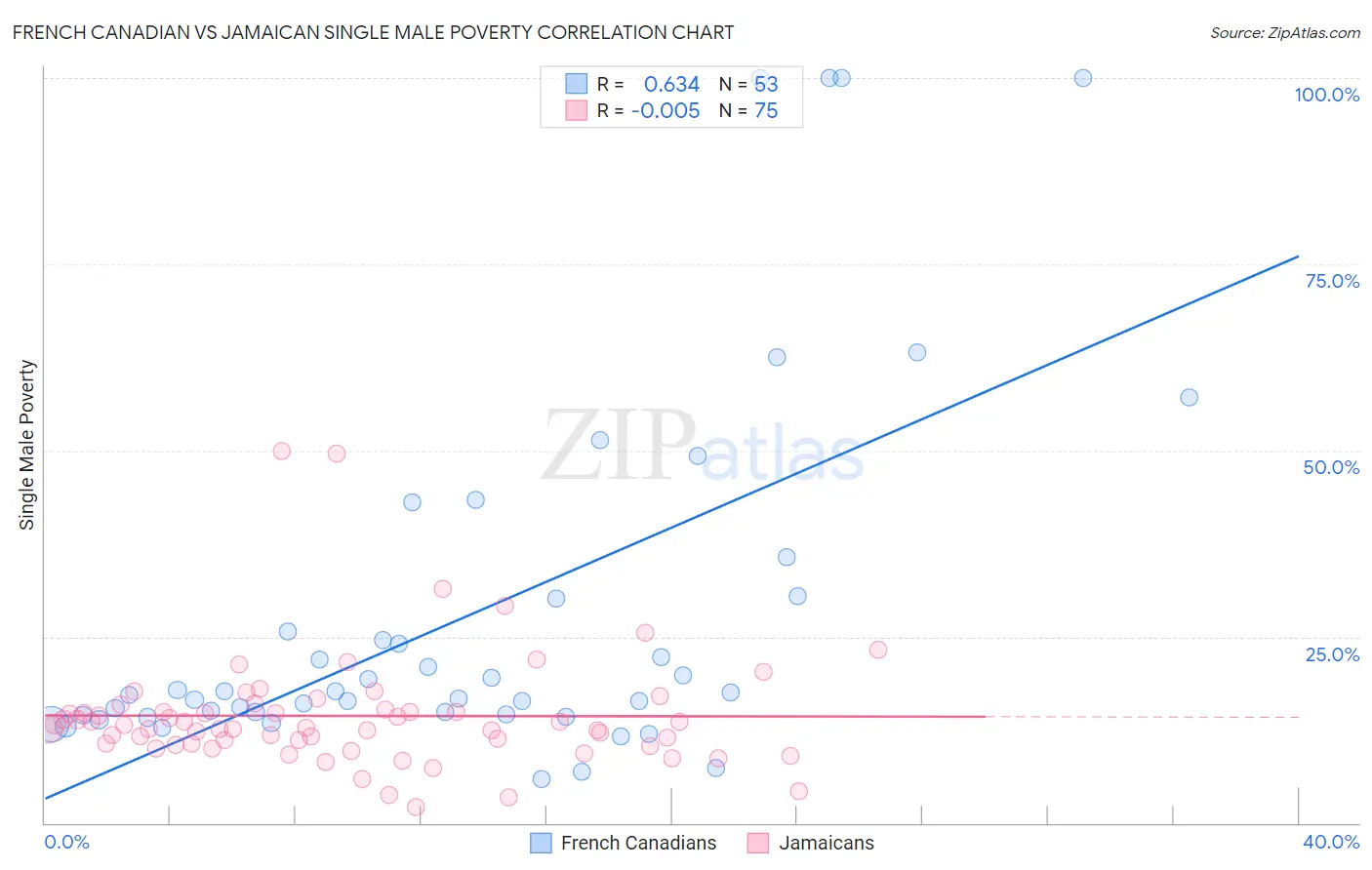 French Canadian vs Jamaican Single Male Poverty