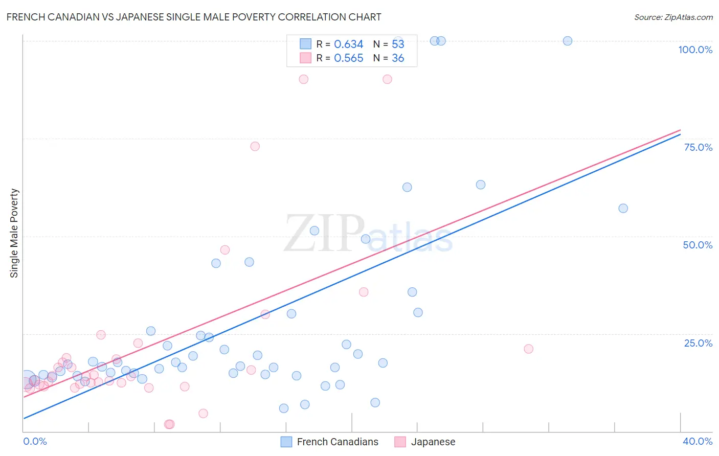 French Canadian vs Japanese Single Male Poverty