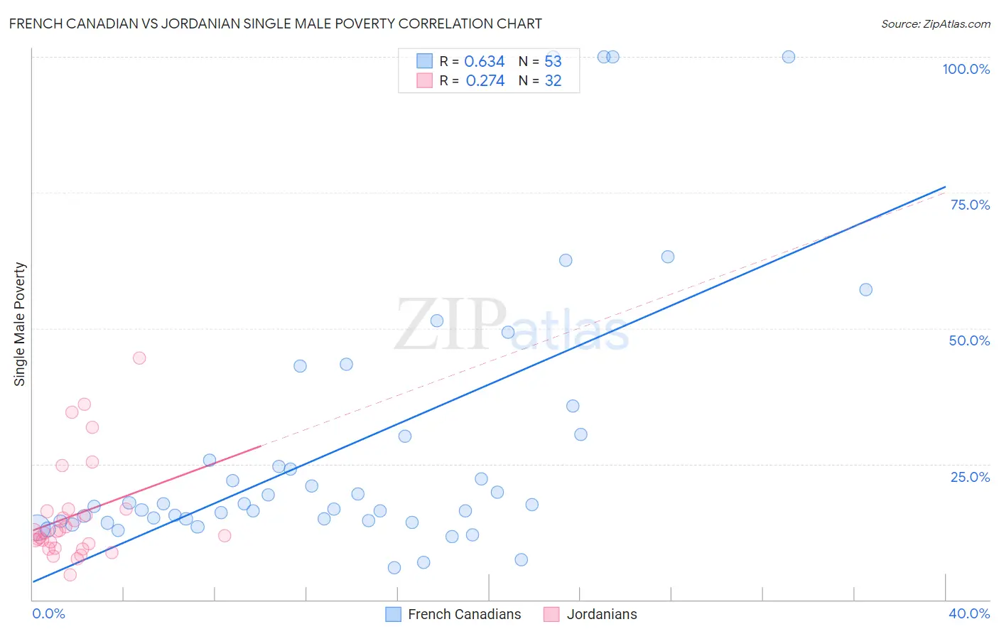 French Canadian vs Jordanian Single Male Poverty