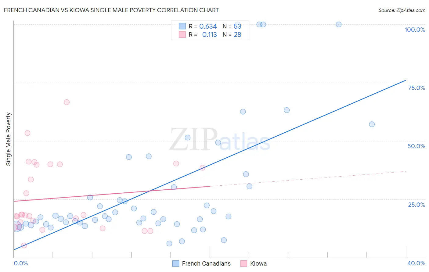 French Canadian vs Kiowa Single Male Poverty